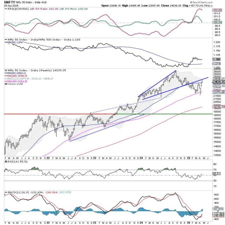 Week Ahead: RRG Indicates Sector Shifts; NIFTY Deals With These Crucial Levels