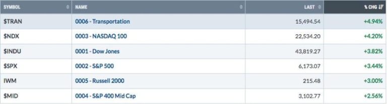 Is This Rally Sustainable?  You Better Bet Your Bullish Sweet Dollar It Is!